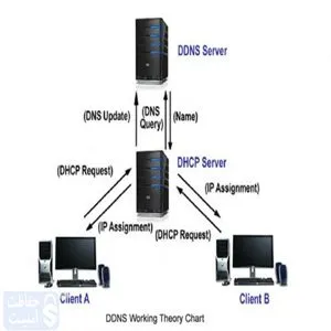 آموزش انتقال تصویر دوربین مداربسته
