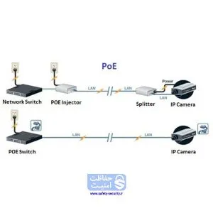 دوربین مداربسته POE چیست؟