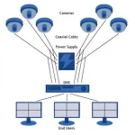 اجزای اصلی سیستم مداربسته آنالوگ