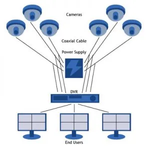 اجزای اصلی سیستم مداربسته آنالوگ