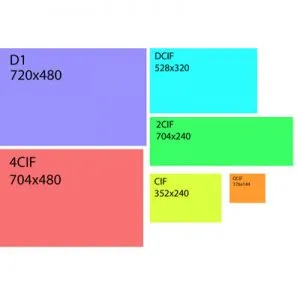 رزولوشن های ضبط دستگاه DVR
