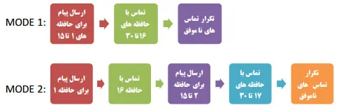 تنظیمات دزدگیر مستر 22
