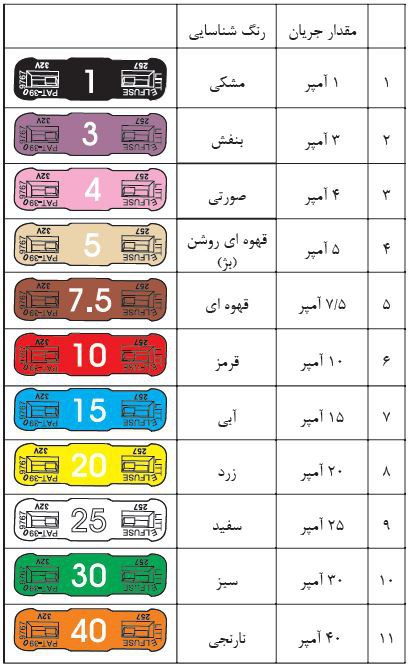آموزش کد رنگ های فیوز خودرو